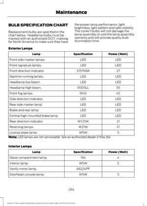 Page 297BULB SPECIFICATION CHART
Replacement bulbs are specified in the
chart below.  Headlamp bulbs must be
marked with an authorized D.O.T. marking
for North America to make sure they have
the proper lamp performance, light
brightness, light pattern and safe visibility.
The correct bulbs will not damage the
lamp assembly or void the lamp assembly
warranty and will provide quality bulb
illumination time.
Exterior Lamps Power (Watt)
Specification
Lamp
LED
LED
Front side marker lamps.
LED
LED
Front signature...