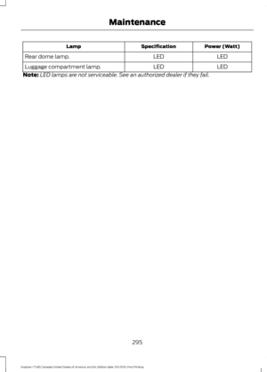 Page 298Power (Watt)
Specification
Lamp
LED
LED
Rear dome lamp.
LED
LED
Luggage compartment lamp.
Note: LED lamps are not serviceable. See an authorized dealer if they fail.
295
Explorer (TUB) Canada/United States of America, enUSA, Edition date: 03/2016, First Printing Maintenance 