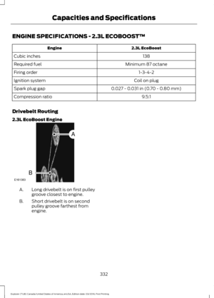 Page 335ENGINE SPECIFICATIONS - 2.3L ECOBOOST™
2.3L EcoBoost
Engine
138
Cubic inches
Minimum 87 octane
Required fuel
1-3-4-2
Firing order
Coil on plug
Ignition system
0.027 - 0.031 in (0.70 - 0.80 mm)
Spark plug gap
9.5:1
Compression ratio
Drivebelt Routing
2.3L EcoBoost Engine Long drivebelt is on first pulley
groove closest to engine.
A.
Short drivebelt is on second
pulley groove farthest from
engine.
B.
332
Explorer (TUB) Canada/United States of America, enUSA, Edition date: 03/2016, First Printing Capacities...