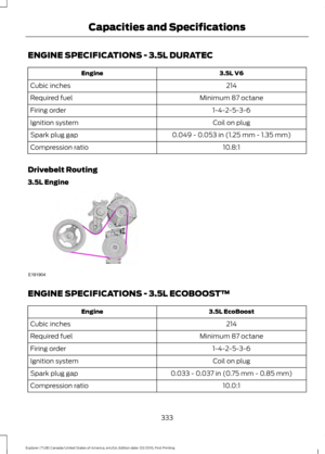 Page 336ENGINE SPECIFICATIONS - 3.5L DURATEC
3.5L V6
Engine
214
Cubic inches
Minimum 87 octane
Required fuel
1-4-2-5-3-6
Firing order
Coil on plug
Ignition system
0.049 - 0.053 in (1.25 mm - 1.35 mm)
Spark plug gap
10.8:1
Compression ratio
Drivebelt Routing
3.5L Engine ENGINE SPECIFICATIONS - 3.5L ECOBOOST™
3.5L EcoBoost
Engine
214
Cubic inches
Minimum 87 octane
Required fuel
1-4-2-5-3-6
Firing order
Coil on plug
Ignition system
0.033 - 0.037 in (0.75 mm - 0.85 mm)
Spark plug gap
10.0:1
Compression ratio
333...