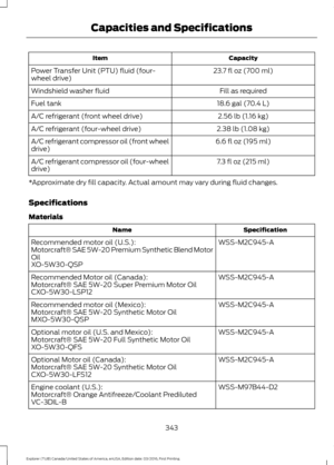 Page 346Capacity
Item
23.7 fl oz (700 ml)
Power Transfer Unit (PTU) fluid (four-
wheel drive)
Fill as required
Windshield washer fluid
18.6 gal (70.4 L)
Fuel tank
2.56 lb (1.16 kg)
A/C refrigerant (front wheel drive)
2.38 lb (1.08 kg)
A/C refrigerant (four-wheel drive)
6.6 fl oz (195 ml)
A/C refrigerant compressor oil (front wheel
drive)
7.3 fl oz (215 ml)
A/C refrigerant compressor oil (four-wheel
drive)
*Approximate dry fill capacity. Actual amount may vary during fluid changes.
Specifications
Materials...