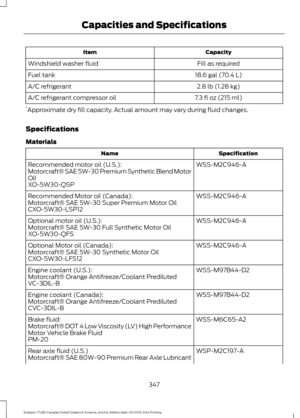 Page 350Capacity
Item
Fill as required
Windshield washer fluid
18.6 gal (70.4 L)
Fuel tank
2.8 lb (1.28 kg)
A/C refrigerant
7.3 fl oz (215 ml)
A/C refrigerant compressor oil
* Approximate dry fill capacity. Actual amount may vary during fluid changes.
Specifications
Materials Specification
Name
WSS-M2C946-A
Recommended motor oil (U.S.):
Motorcraft® SAE 5W-30 Premium Synthetic Blend Motor
Oil
XO-5W30-QSP
WSS-M2C946-A
Recommended Motor oil (Canada):
Motorcraft® SAE 5W-30 Super Premium Motor Oil
CXO-5W30-LSP12...