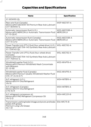 Page 351Specification
Name
XY-80W90-QL WSP-M2C197-A
Rear axle fluid (Canada)
Motorcraft® SAE 80W-90 Premium Rear Axle Lubricant
CXY-80W90-1L
WSS-M2C938-A
Automatic transmission fluid (U.S.):
MERCON LV
Motorcraft® MERCON LV Automatic Transmission Fluid
XT-10-QLVC
WSS-M2C938-A
Automatic transmission fluid (Canada):
MERCON LV
Motorcraft® MERCON LV Automatic Transmission Fluid
CXT-10-LV12
WSL-M2C192-A
Power Transfer Unit (PTU) fluid (four-wheel drive) (U.S.)
Motorcraft® SAE 75W-140 Synthetic Rear Axle Lubricant...