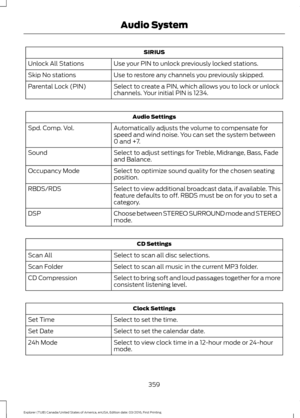 Page 362SIRIUS
Use your PIN to unlock previously locked stations.
Unlock All Stations
Use to restore any channels you previously skipped.
Skip No stations
Select to create a PIN, which allows you to lock or unlock
channels. Your initial PIN is 1234.
Parental Lock (PIN) Audio Settings
Automatically adjusts the volume to compensate for
speed and wind noise. You can set the system between
0 and +7.
Spd. Comp. Vol.
Select to adjust settings for Treble, Midrange, Bass, Fade
and Balance.
Sound
Select to optimize sound...