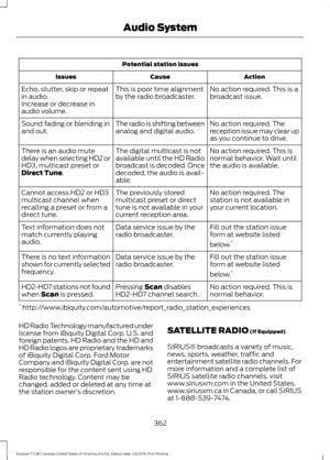 Page 365Potential station issues
Action
Cause
Issues
No action required. This is a
broadcast issue.
This is poor time alignment
by the radio broadcaster.
Echo, stutter, skip or repeat
in audio.
Increase or decrease in
audio volume.
No action required. The
reception issue may clear up
as you continue to drive.
The radio is shifting between
analog and digital audio.
Sound fading or blending in
and out.
No action required. This is
normal behavior. Wait until
the audio is available.
The digital multicast is not...