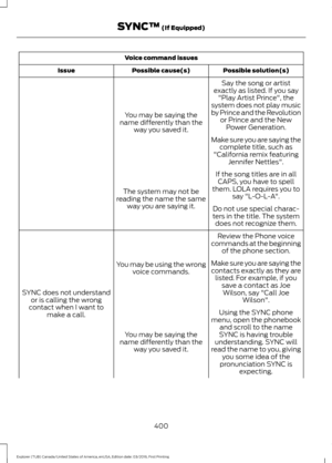 Page 403Voice command issues
Possible solution(s)
Possible cause(s)
Issue
Say the song or artist
exactly as listed. If you say "Play Artist Prince", the
system does not play music
by Prince and the Revolution or Prince and the NewPower Generation.
You may be saying the
name differently than the way you saved it.
Make sure you are saying thecomplete title, such as
"California remix featuring Jennifer Nettles".
If the song titles are in all CAPS, you have to spell
them. LOLA requires you to say...