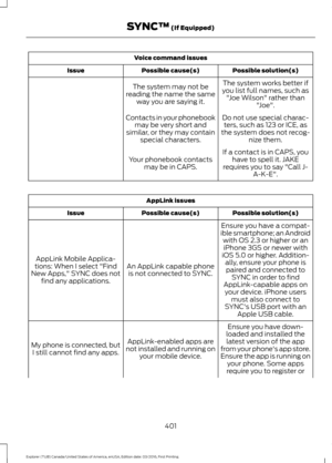 Page 404Voice command issues
Possible solution(s)
Possible cause(s)
Issue
The system works better if
you list full names, such as "Joe Wilson" rather than "Joe".
The system may not be
reading the name the same way you are saying it.
Do not use special charac-ters, such as 123 or ICE, as
the system does not recog- nize them.
Contacts in your phonebook
may be very short and
similar, or they may contain special characters.
If a contact is in CAPS, youhave to spell it. JAKE
requires you to say...