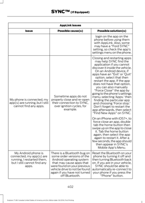 Page 405AppLink issues
Possible solution(s)
Possible cause(s)
Issue
login on the app on the
phone before using them with AppLink. Also, some may have a "Ford SYNC"
setting, so check the app's
settings menu on the phone.
Closing and restarting apps may help SYNC find the
application if you cannot
discover it inside the vehicle. On an Android device, if
apps have an "Exit' or 'Quit'
Sometime apps do not
properly close and re-open their connection to SYNC, over ignition cycles, for...