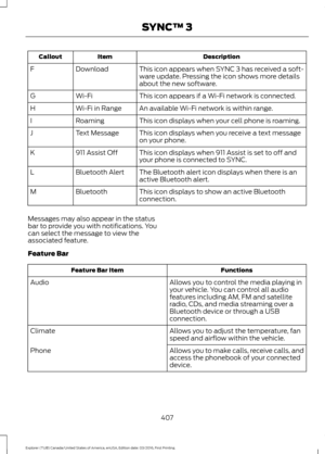 Page 410Description
Item
Callout
This icon appears when SYNC 3 has received a soft-
ware update. Pressing the icon shows more details
about the new software.
Download
F
This icon appears if a Wi-Fi network is connected.
Wi-Fi
G
An available Wi-Fi network is within range.
Wi-Fi in Range
H
This icon displays when your cell phone is roaming.
Roaming
I
This icon displays when you receive a text message
on your phone.
Text Message
J
This icon displays when 911 Assist is set to off and
your phone is connected to...