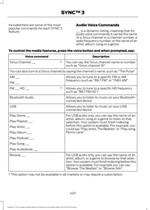 Page 423Included here are some of the most
popular commands for each SYNC 3
feature.
Audio Voice Commands
___ is a dynamic listing, meaning that for
audio voice commands it can be the name
of a Sirius channel or a channel number, a
radio frequency number, or the name of an
artist, album, song or a genre.
To control the media features, press the voice button and when prompted, say: Description
Voice command
You can say the Sirius channel name or number
such as "Sirius channel 16".
*
Sirius Channel ___
You...