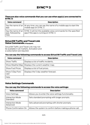 Page 427There are also voice commands that you can use when app(s) are connected to
SYNC 3:
Description
Voice command
At any time, you can say the name of a mobile app to start the
mobile app on SYNC 3.
Say the name of an
app
SYNC 3 will list the available voice commands for the specified
app if the app is running on SYNC 3.
Say the name of an
app, followed by
help
SiriusXM Traffic and Travel Link
Voice Commands (If Equipped)
SiriusXM Traffic and Travel Link may not
be available in all markets. Activation and
a...