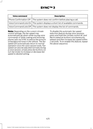 Page 428Description
Voice command
The system does not confirm before placing a call.
Phone Confirmation Off
The system displays a short list of available commands.
Voice Command Lists On
The system does not display the list of commands.
Voice Command Lists Off
Note: Depending on the current climate
control settings, the fan speed may
automatically go down while issuing voice
commands or while making and receiving
phone calls via SYNC to reduce the amount
of background noise in the vehicle. The fan
speed will...