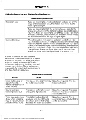 Page 435HD Radio Reception and Station Troubleshooting
Potential reception issues
If you are listening to a multicast station and you are on the
fringe of the reception area, the station may mute due to
weak signal strength.
Reception area
If you are listening to HD1, the system changes back to the
analog broadcast until the digital broadcast is available again.
However, if you are listening to any of the possible HD2-HD7
multicast channels, the station mutes and stays muted unless
it is able to connect to the...