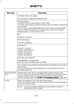 Page 449Description
Menu Item
(number, street, city, state)
For example "12 Mainstreet Dearborn MI"
Partial Address
(number, street) if searching in current state
(number, street and zip code (or postal code in Canada)) if searching
out of state
You can enter unique addresses that contain door number prefixes
with or without the prefix. For example, you could enter "6N340
Fairway Lane" or "340 Fairway Lane".
City
(name or zip code)
Point of Interest
(name or category)
Intersection
(street...