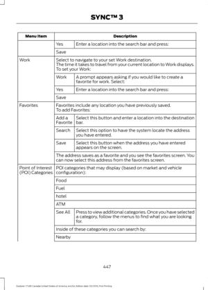 Page 450Description
Menu Item
Enter a location into the search bar and press:
Yes
Save
Select to navigate to your set Work destination.
Work
The time it takes to travel from your current location to Work displays.
To set your Work:
A prompt appears asking if you would like to create a
favorite for work. Select:
Work
Enter a location into the search bar and press:
Yes
Save
Favorites include any location you have previously saved.
Favorites
To add Favorites:
Select this button and enter a location into the...