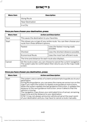 Page 451Description
Menu Item
Along Route
Near Destination
In a City
Once you have chosen your destination, press: Action and Description
Menu Item
This saves the destination to your favorites.
Save
This shows you a map of your entire route. You can then choose your
route from three different options.
Start
Uses the fastest moving roads
possible.
Fastest
Uses the shortest distance possible.
Shortest
Uses the most fuel-efficient route.
Economical Route
The time and distance for each route also displays.
On the...