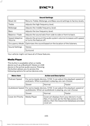 Page 458Sound Settings
Returns Treble, Midrange, and Bass sound settings to factory levels.
Reset All
Adjusts the high frequency level.
Treble
Adjusts the middle frequency level.
Midrange
Adjusts the low frequency level.
Bass
Adjusts the sound ratio from side to side or front to back.
Balance / Fade
Adjusts the amount the audio system volume increases with speed,
or turns the feature off.
Speed Adaptive
Volume
Optimizes the sound based on the location of the listeners.
Occupancy Mode
Stereo
Sound Settings...