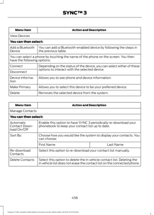 Page 461Action and Description
Menu Item
View Devices
You can then select: You can add a Bluetooth-enabled device by following the steps in
the previous table.
Add a Bluetooth
Device
You can select a phone by touching the name of the phone on the screen. You then
have the following options:
Depending on the status of the device, you can select either of these
options to interact with the selected device.
Connect
Disconnect
Allows you to see phone and device information.
Device Informa-
tion
Allows you to select...