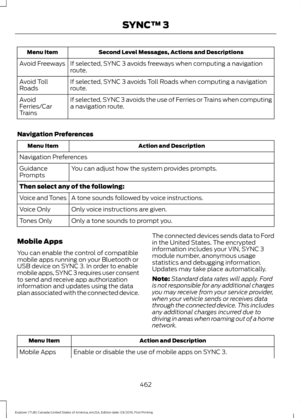 Page 465Second Level Messages, Actions and Descriptions
Menu Item
If selected, SYNC 3 avoids freeways when computing a navigation
route.
Avoid Freeways
If selected, SYNC 3 avoids Toll Roads when computing a navigation
route.
Avoid Toll
Roads
If selected, SYNC 3 avoids the use of Ferries or Trains when computing
a navigation route.
Avoid
Ferries/Car
Trains
Navigation Preferences Action and Description
Menu Item
Navigation Preferences You can adjust how the system provides prompts.
Guidance
Prompts
Then select any...