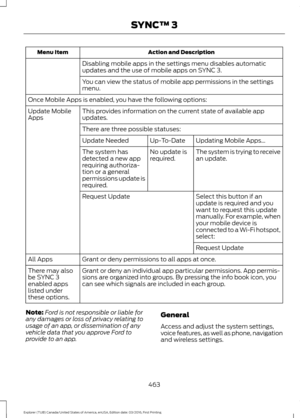 Page 466Action and Description
Menu Item
Disabling mobile apps in the settings menu disables automatic
updates and the use of mobile apps on SYNC 3.
You can view the status of mobile app permissions in the settings
menu.
Once Mobile Apps is enabled, you have the following options: This provides information on the current state of available app
updates.
Update Mobile
Apps
There are three possible statuses: Updating Mobile Apps\b
Up-To-Date
Update Needed
The system is trying to receive
an update.
No update is...