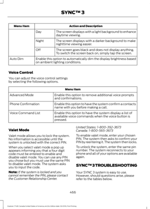 Page 469Action and Description
Menu Item
The screen displays with a light background to enhance
daytime viewing.
Day
The screen displays with a darker background to make
nighttime viewing easier.
Night
The screen goes black and does not display anything.
To switch the screen back on, simply tap the screen.
Off
Enable this option to automatically dim the display brightness based
on ambient lighting conditions.
Auto Dim
Voice Control
You can adjust the voice control settings
by selecting the following options....