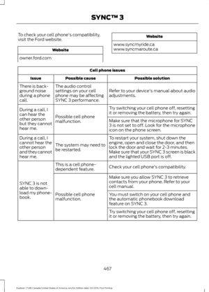 Page 470To check your cell phone's compatibility,
visit the Ford website.
Website
owner.ford.com Website
www.syncmyride.ca
www.syncmaroute.ca Cell phone issues
Possible solution
Possible cause
Issue
Refer to your device's manual about audio
adjustments.
The audio control
settings on your cell
phone may be affecting
SYNC 3 performance.
There is back-
ground noise
during a phone
call.
Try switching your cell phone off, resetting
it or removing the battery, then try again.
Possible cell phone
malfunction....