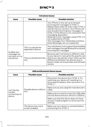 Page 472Cell phone issues
Possible solution
Possible cause
Issue
Your iPhone is now set up to forward
incoming text messages to SYNC 3.
Repeat these steps for every other SYNC 3
vehicle that you connect. Your iPhone will
only forward incoming text messages to
SYNC 3 if the iPhone is not unlocked in the
messaging application.
Replying to text messages using SYNC 3 is
not supported by iPhone.
Text messages from WhatsApp and Face-
book Messenger are not supported.
Your cell phone must support downloading
text...