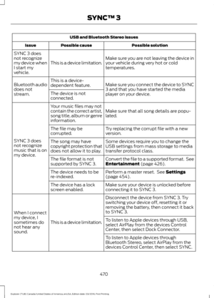Page 473USB and Bluetooth Stereo issues
Possible solution
Possible cause
Issue
Make sure you are not leaving the device in
your vehicle during very hot or cold
temperatures.
This is a device limitation.
SYNC 3 does
not recognize
my device when
I start my
vehicle.
Make sure you connect the device to SYNC
3 and that you have started the media
player on your device.
This is a device-
dependent feature.
Bluetooth audio
does not
stream. The device is not
connected.
Make sure that all song details are popu-
lated....