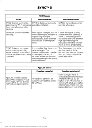 Page 475Wi-Fi Issues
Possible solution
Possible cause
Issue
SYNC 3 currently does not
provide a hotspot
SYNC 3 does not currently
provide a hotspot.
SYNC 3 is not seen when
searching for Wi-Fi networks
from your phone or other
devices.
Check the signal quality
(under network details), if
SYNC 3 indicates good or
excellent, test with another
high-speed equipped
hotspot where the environ-
ment is more predictable.
Poor signal strength, too far
from the hotspot, hotspot is
supporting multiple
connections, slow...