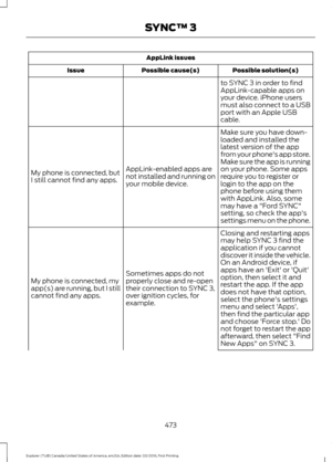 Page 476AppLink issues
Possible solution(s)
Possible cause(s)
Issue
to SYNC 3 in order to find
AppLink-capable apps on
your device. iPhone users
must also connect to a USB
port with an Apple USB
cable.
Make sure you have down-
loaded and installed the
latest version of the app
from your phone's app store.
Make sure the app is running
on your phone. Some apps
AppLink-enabled apps are
not installed and running on
your mobile device.
My phone is connected, but
I still cannot find any apps.
require you to...