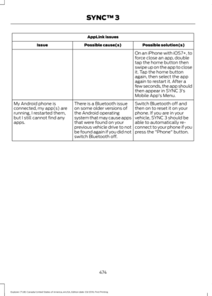 Page 477AppLink issues
Possible solution(s)
Possible cause(s)
Issue
On an iPhone with iOS7+, to
force close an app, double
tap the home button then
swipe up on the app to close
it. Tap the home button
again, then select the app
again to restart it. After a
few seconds, the app should
then appear in SYNC 3's
Mobile App's Menu.
Switch Bluetooth off and
then on to reset it on your
phone. If you are in your
vehicle, SYNC 3 should be
able to automatically re-
connect to your phone if you
press the...