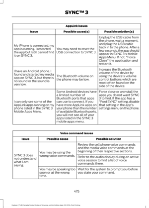 Page 478AppLink issues
Possible solution(s)
Possible cause(s)
Issue
Unplug the USB cable from
the phone, wait a moment,
and plug the USB cable
back in to the phone. After a
few seconds, the app should
appear in SYNC 3's Mobile
Apps Menu. If not, "Force
Close" the application and
restart it.
You may need to reset the
USB connection to SYNC 3.
My iPhone is connected, my
app is running, I restarted
the app but I still cannot find
it on SYNC 3.
Increase the Bluetooth
volume of the device by
using the...