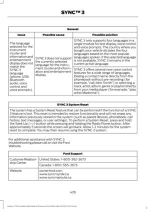 Page 481General
Possible solution
Possible cause
Issue
SYNC 3 only supports four languages in a
single module for text display, voice control
and voice prompts. The country where you
bought your vehicle dictates the four
languages based on the most popular
languages spoken. If the selected language
is not available, SYNC 3 remains in the
current active language.
SYNC 3 does not support
the currently selected
language for the instru-
ment cluster and inform-
ation and entertainment
display.
The language
selected...