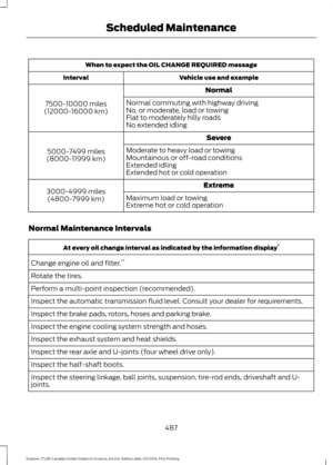 Page 490When to expect the OIL CHANGE REQUIRED message
Vehicle use and example
Interval
Normal
7500-10000 miles
(12000-16000 km) Normal commuting with highway driving
No, or moderate, load or towing
Flat to moderately hilly roads
No extended idling
Severe
5000-7499 miles
(8000-11999 km) Moderate to heavy load or towing
Mountainous or off-road conditions
Extended idling
Extended hot or cold operation
Extreme
3000-4999 miles
(4800-7999 km) Maximum load or towing
Extreme hot or cold operation
Normal Maintenance...