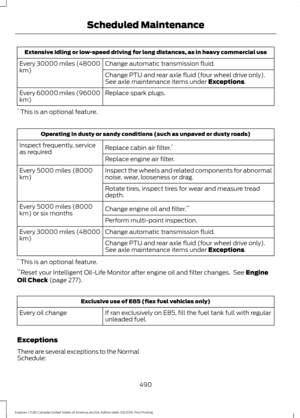 Page 493Extensive idling or low-speed driving for long distances, as in heavy commercial use
Change automatic transmission fluid.
Every 30000 miles (48000
km)
Change PTU and rear axle fluid (four wheel drive only).
See axle maintenance items under Exceptions.
Replace spark plugs.
Every 60000 miles (96000
km)
*  This is an optional feature. Operating in dusty or sandy conditions (such as unpaved or dusty roads)
Replace cabin air filter. *
Inspect frequently, service
as required
Replace engine air filter.
Inspect...