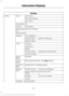 Page 105Settings
All Sensors
Alarm
Vehicle
Perimeter Sensing
Ask on Exit
Auto Engine Off Information
Chimes
Normal or Towing
DTE calcula-
tion
Easy Entry/Exit
Auto Highbeam
Lighting
Off or XX Seconds
Hdlamp Delay
Daytime Lights
Autolock
Locks
Autounlock
Relock All Doors
 or Driver's Door
Remote Unlock
Switches inhibit
Autofold
Power
Mirror
Remaining Life XXX% - Hold 
OK to Reset
Oil Life
Reset
Enable Switch
 or Disable Switch
Power Lift-
gate
Auto or Last Settings
Climate Control
Remote
Start
Automatic or...