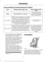 Page 20Recommendations for Safety Restraints for Children
Recommended restraint
type
Child size, height, weight, or age
Child
Use a child safety seat(sometimes called an
infant carrier, convertible seat, or toddler seat).
Children weighing 40 lb (18 kg) or less
(generally age four or younger).
Infants or
toddlers
Use a belt-positioningbooster seat.
Children who have outgrown or no longer
properly fit in a child safety seat (gener-ally children who are less than 4 ft. 9 in. (1.45 m) tall, are greater than age...