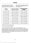 Page 243Your vehicle may tow a trailer
provided the maximum trailer
weight is less than or equal to the
maximum trailer weight listed for
your vehicle configuration on the
following chart. Maximum trailer
weight
Maximum GCWR
Engine
2000 lb (907 kg)
6900 lb (3130 kg)
2.3L GTDI 2WD 1
2000 lb (907 kg)
6900 lb (3130 kg)
3.5L TiVCT 2WD 1
3000 lb (1361 kg)
7950 lb (3606 kg)
2.3L GTDI 2WD 2
5000 lb (2268 kg)3
9950 lb (4513 kg)
3.5L TiVCT 2WD 2
2000 lb (907 kg)
7100 lb (3221 kg)
2.3L GTDI 4WD 1
2000 lb (907 kg)
7100 lb...