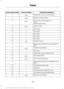 Page 266Protected components
Fuse amp rating
Fuse or relay number
Powertrain control module power.
20A 1
1
Engine emissions (MIL).
20A 1
2
A/C clutch control relay coil.
20A 1
3
VACC.
Active grill shutters.
Ignition coils.
20A 1
4
Not used.
—
5
Not used.
—
6
Not used.
—
7
Not used.
—
8
Not used.
—
9
Heated mirrors.
15A 1
10
Right hand side electronic cooling fan 3
relay.
—
11
Heated rear window.
40A 2
12
Not used.
—
13
Powertrain control module relay.
—
14
Horn relay power.
20A 1
15
A/C clutch relay power.
10A...