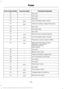 Page 267Protected components
Fuse amp rating
Fuse or relay number
Not used.
—
23
Not used.
—
24
Not used.
—
25
Anti-lock brake system valves.
30A 2
26
Trailer tow battery charge relay power.
30A 2
27
Not used.
—
28
Run/start relay.
—
29
Not used.
—
30
Electric power-assisted steering.
10A 1
31
Anti-lock brake system module.
10A 1
32
Powertrain control module (ISPR).
10A 1
33
Blind spot information system.
10A 1
34
Adaptive cruise control.
Front view camera.
Rear camera.
Not used.
—
35
Blower motor relay.
—
36...