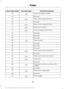 Page 268Protected components
Fuse amp rating
Fuse or relay number
Trailer tow brake controller.
30A 3
46
Not used.
—
47
Body control module RP1 bus.
50A 3
48
Not used.
—
49
Body control module RP2 bus.
50A 3
50
Electronic fan relay 3.
50A 3
51
Anti-lock brake system pump.
60A 3
52
Not used.
—
53
Not used.
—
54
Not used.
—
55
Power inverter.
40A 2
56
Not used.
—
57
Not used.
—
58
Not used.
—
59
Power point (front console bin).
20A 2
60
Not used.
—
61
Power point (instrument panel).
20A 2
62
Fuel pump.
30A 2
63...