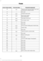 Page 269Protected components
Fuse amp rating
Fuse or relay number
Trailer tow left-hand and right-hand stop
and direction indicator lamps.
15A
2
70
Not used.
—
71
Heated/cooled seats.
30A 2
72
Driver seat module.
30A 2
73
Driver seat power.
Passenger seat power.
30A 2
74
Front wiper motor.
30A 2
75
Not used.
—
76
Not used.
—
77
3rd row power folding seat module relay.
30A 2
78
Starter relay.
30A 2
79
Not used.
—
80
Trailer tow back-up lamp relay.
10A 1
81
Not used.
—
82
Brake on/off switch.
10A 1
83
Not used.
—...