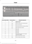 Page 271Protected components
Fuse amp rating
Fuse or relay number
Demand lamps.
10A 1
1
Battery saver.
Memory seat switch (lumbar power).
7.5A 1
2
Driver unlock relay.
20A 1
3
Aftermarket electronic brake controller.
5A 1
4
Rear heated seat module.
20A 1
5
Not used.
—
6
Not used.
—
7
Not used.
—
8
Not used.
—
9
Securicode™ keyless entry keypad.
5A 2
10
Hands free liftgate.
Rear climate control module.
5A 2
11
Front climate control module.
7.5A 2
12
268
Explorer (TUB) Canada/United States of America, enUSA,...