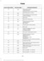 Page 272Protected components
Fuse amp rating
Fuse or relay number
Instrument cluster.
7.5A 2
13
Smart data link.
Steering column control module.
Extended power module.
10A 2
14
Smart datalink connector power.
10A 2
15
Heads up display.
Not used.
—
16
Electronic finish panel.
5A 2
17
Push button start switch.
5A 2
18
Ignition switch.
Key inhibit.
Transmission control switch.
7.5A 2
19
Not used.
—
20
Terrain management switch.
5A 2
21
Heads up display.
Humidity sensor.
Occupant classification sensor.
5A 2
22...