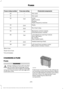 Page 273Protected components
Fuse amp rating
Fuse or relay number
Not used.
—
30
Not used.
—
31
SYNC.
10A 1
32
GPS module.
Display.
Radio frequency receiver.
Radio.
20A 1
33
Run/start relay.
30A 1
34
Restraints control module.
5A 1
35
Extended power module.
Lane departure warning module.
15A 1
36
Auto high beam.
EC mirrors.
Rear heated seats.
Heated steering wheel.
20A 1
37
Left-hand front window motor.
30A  3
38
Rear power window motors.
1 Micro fuse.
2 Dual micro fuse.
3 Circuit breaker.
CHANGING A FUSE
Fuses...