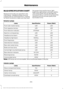 Page 297BULB SPECIFICATION CHART
Replacement bulbs are specified in the
chart below.  Headlamp bulbs must be
marked with an authorized D.O.T. marking
for North America to make sure they have
the proper lamp performance, light
brightness, light pattern and safe visibility.
The correct bulbs will not damage the
lamp assembly or void the lamp assembly
warranty and will provide quality bulb
illumination time.
Exterior Lamps Power (Watt)
Specification
Lamp
LED
LED
Front side marker lamps.
LED
LED
Front signature...