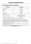 Page 338MOTORCRAFT PARTS - 3.5L DURATEC
Part Number
Component
FA-1884
Air filter element
FL-500-S
Oil filter
BXT-59
Battery
BXT-65-650*
SP-520
Spark plugs
FP-68
Cabin air filter
WW-2600 (driver side)
Windshield wiper blade
WW-2206 (passenger side)
WW-1106
Rear window wiper blade
* This Motorcraft part is designed for vehicles with Intelligent Access.
We recommend Motorcraft replacement parts available at your Ford dealer or at
fordparts.com for scheduled maintenance. These parts meet or exceed Ford Motor
Company...