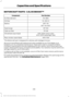 Page 339MOTORCRAFT PARTS - 3.5L ECOBOOST™
Part Number
Component
FA-1884
Air filter element
FL-500-S
Oil filter
BXT-59
Battery
BXT-65-650*
SP-534
Spark plugs
FP-68
Cabin air filter
WW-2600 (driver side)
Windshield wiper blade
WW-2206 (passenger side)
WW-1106
Rear window wiper blade
* This Motorcraft part is designed for vehicles with Intelligent Access.
We recommend Motorcraft replacement parts available at your Ford dealer or at
fordparts.com for scheduled maintenance. These parts meet or exceed Ford Motor...