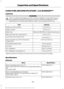 Page 342CAPACITIES AND SPECIFICATIONS - 2.3L ECOBOOST™
Capacities
WARNING
The air conditioning refrigerant system contains refrigerant under high pressure.
Only qualified personnel should service the air conditioning refrigerant system.
Opening the air conditioning refrigerant system can cause personal injury.
Capacity
Item
5.7 qt (5.4 L)
Engine oil (with oil filter)
11.6 qt (11 L)
Engine coolant
Between MIN/MAX on brake fluid reservoir
Brake fluid
2.11 pt (1.0 L)
Rear axle fluid (four-wheel drive)
9.0 qt (8.5...