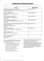 Page 344Specification
Name
WSS-M14P19-A
Windshield washer fluid (Canada):
Motorcraft® Premium Quality Windshield Washer Fluid
CXC-37-(A, B, D, F)
WSH-M17B19-A
A/C refrigerant (U.S.):
Motorcraft® R-134a Refrigerant
YN-19
WSH-M17B19-A
A/C refrigerant (Canada):
Motorcraft® R-134a Refrigerant
CYN-16-R
WSH-M1C231-B
A/C refrigerant compressor oil:
Motorcraft® PAG Refrigerant Compressor Oil
YN-12-D
ESA-M1C75-B
Transmission, parking brake linkage and pivots and brake
pedal shift grease:
Premium Long-Life Grease
XG-1-E1...